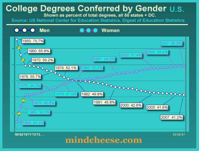 US College Degrees Conferred by Sex